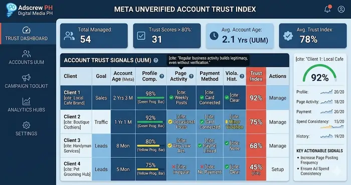 Adscrew PH dashboard illustrating high trust signals for unverified small business Meta accounts