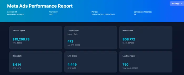 Meta Lead Ads Case Study Removalist Australia March monthly analysis